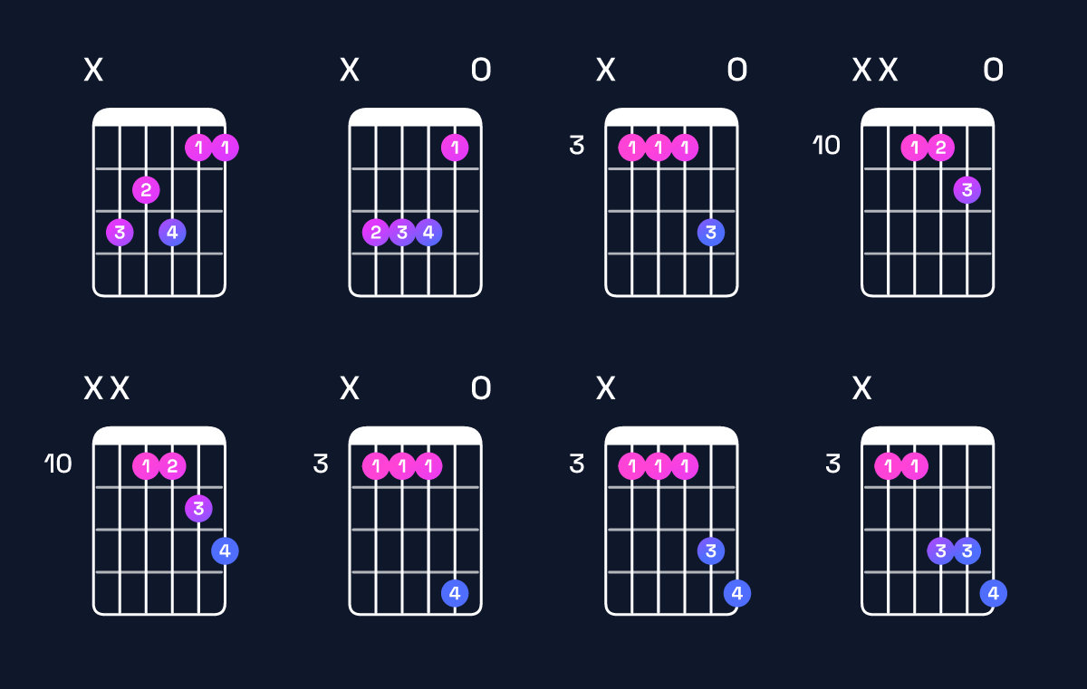 Chord chart for F major 7th suspended 4th / C (2nd inversion) Guitar Chord: Notes, Shapes & Bass Note | Guitar Wiz