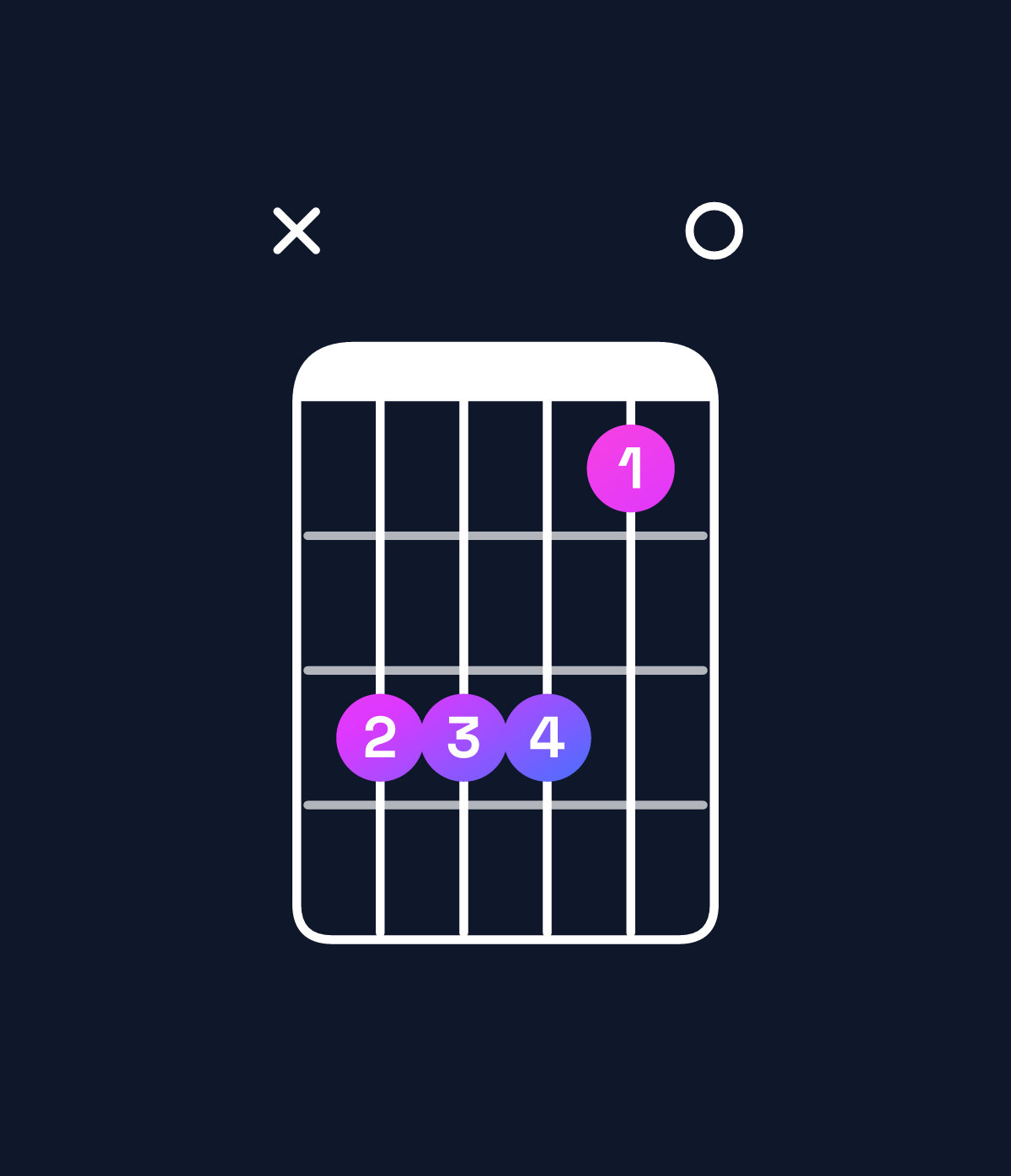 Chord chart for How to play F major 7th suspended 4th / C (2nd inversion) chord on guitar — Shape x33310 | Guitar Wiz