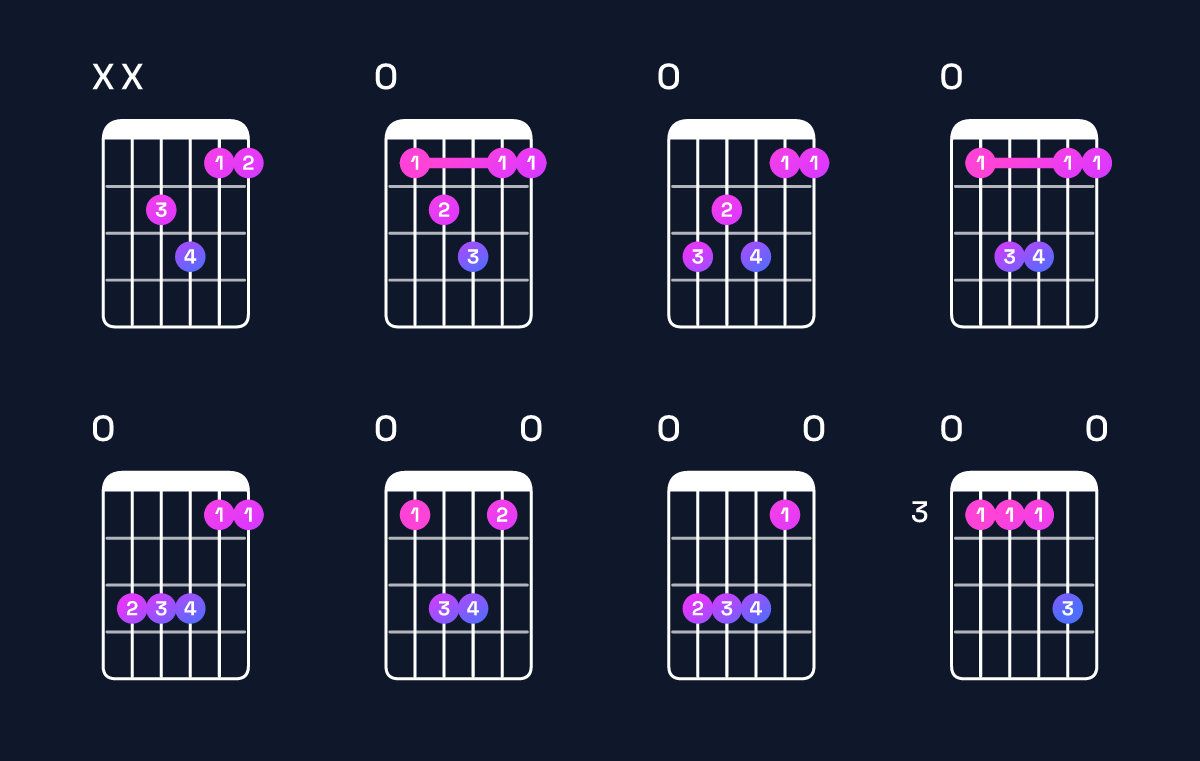 Chord chart for F major 7th suspended 4th / E (3rd inversion) Guitar Chord: Notes, Shapes & Bass Note | Guitar Wiz