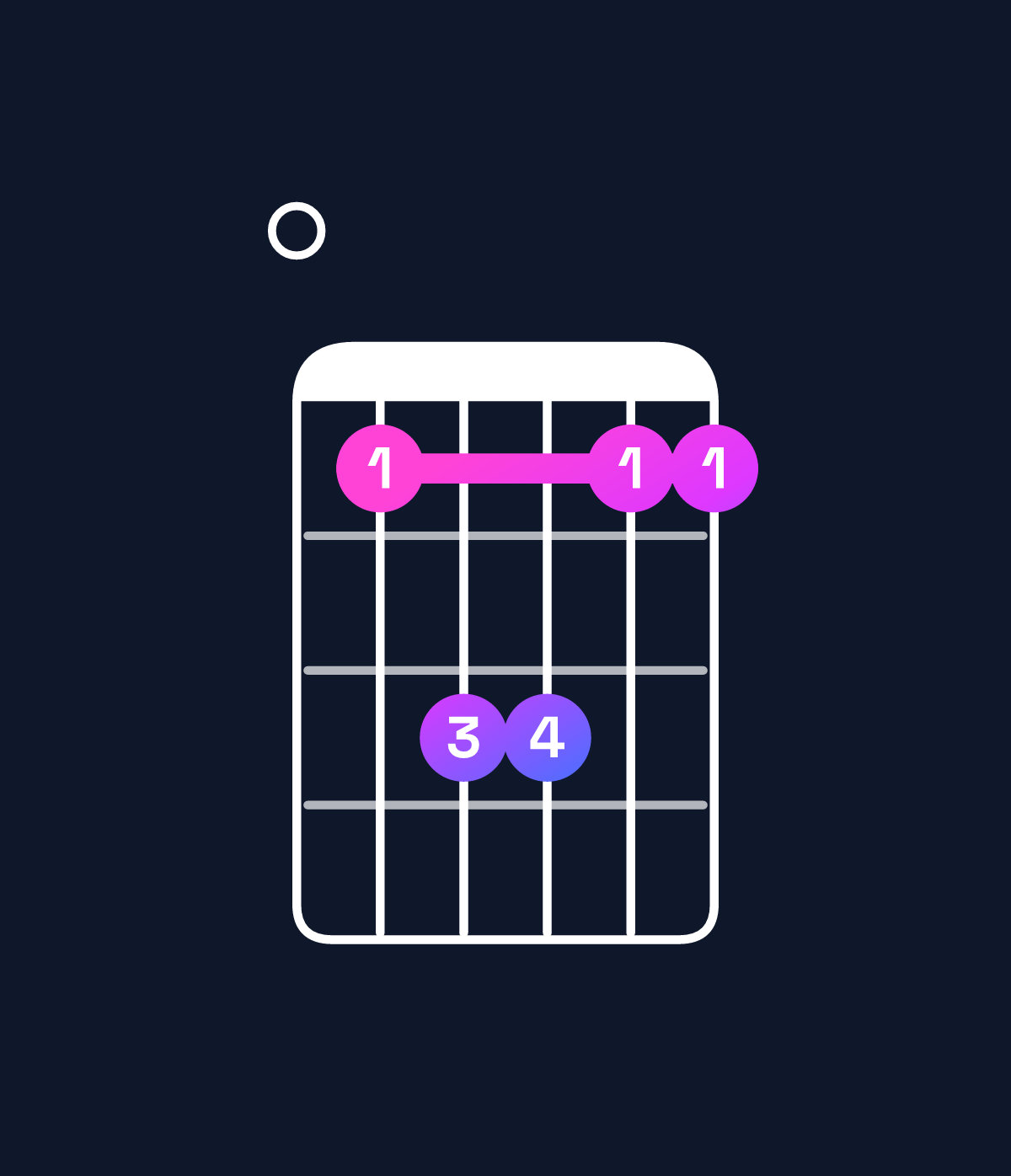 Chord chart for How to play F major 7th suspended 4th / E (3rd inversion) chord on guitar — Shape 013311 | Guitar Wiz