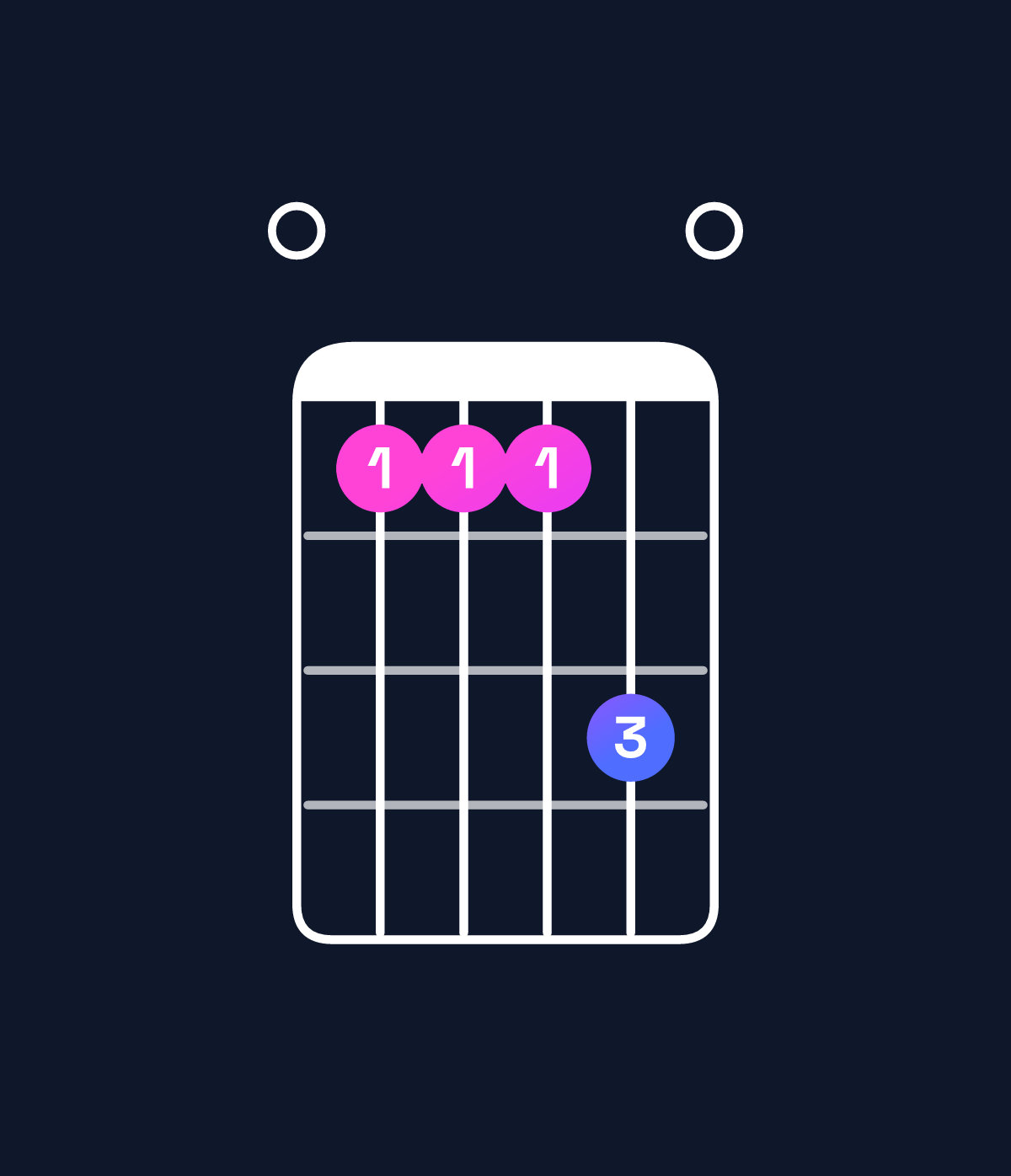 Chord chart for How to play F major 7th suspended 4th / E (3rd inversion) chord on guitar — Shape 033350 | Guitar Wiz