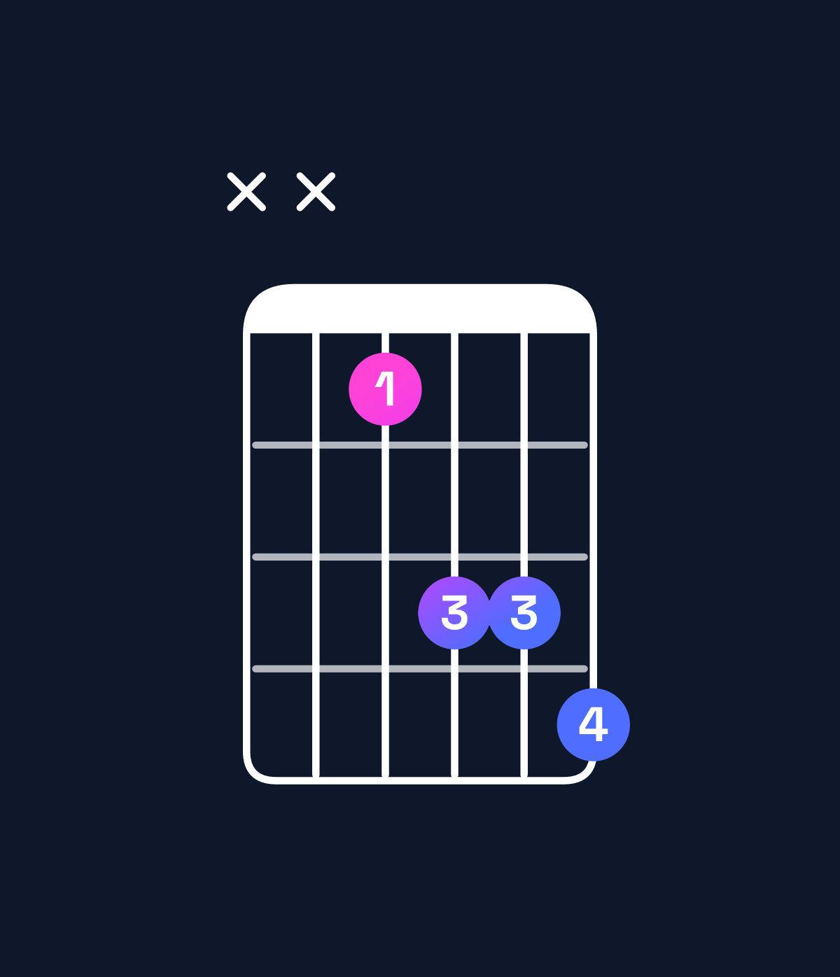 Chord chart for How to play F major 7th suspended 4th chord on guitar — Shape xx3556 | Guitar Wiz