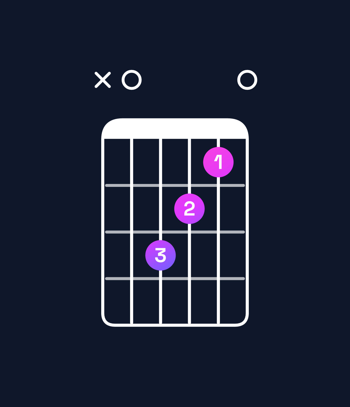 Chord chart for How to play F major 7th / A (1st inversion) chord on guitar — Shape x03210 | Guitar Wiz