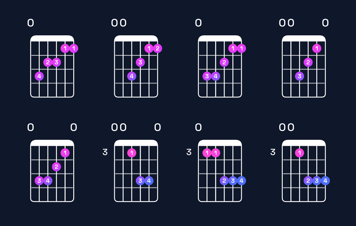 Chord chart for F major 7th / E (3rd inversion) Guitar Chord: Notes, Shapes & Bass Note | Guitar Wiz