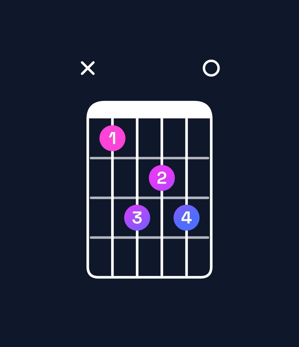 Chord chart for How to play F major 7th chord on guitar — Shape x8a9a0 | Guitar Wiz