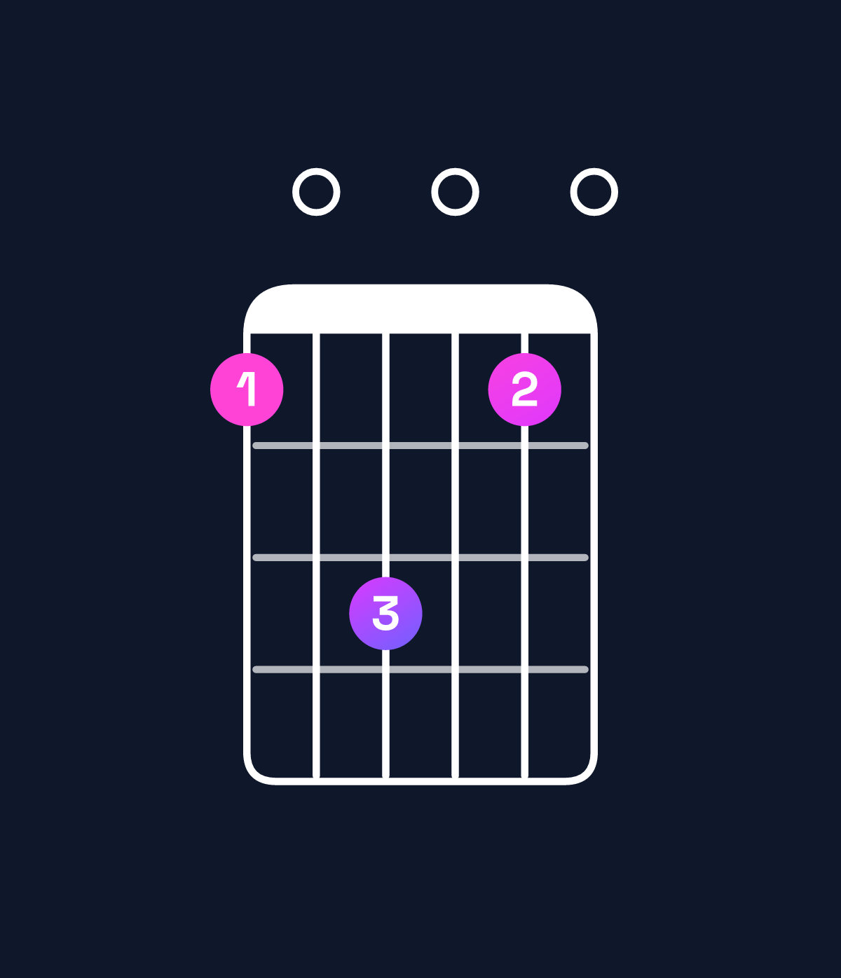 Chord chart for How to play F major 9 chord on guitar — Shape 103010 | Guitar Wiz