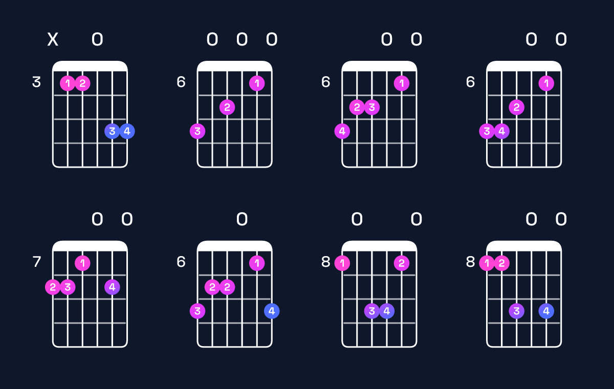Chord chart for F major 9 / C (2nd inversion) Guitar Chord: Notes, Shapes & Bass Note | Guitar Wiz