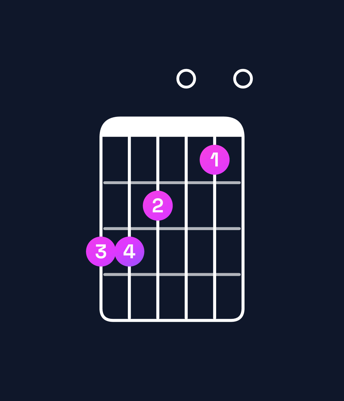 Chord chart for How to play F major 9 / C (2nd inversion) chord on guitar — Shape 887060 | Guitar Wiz