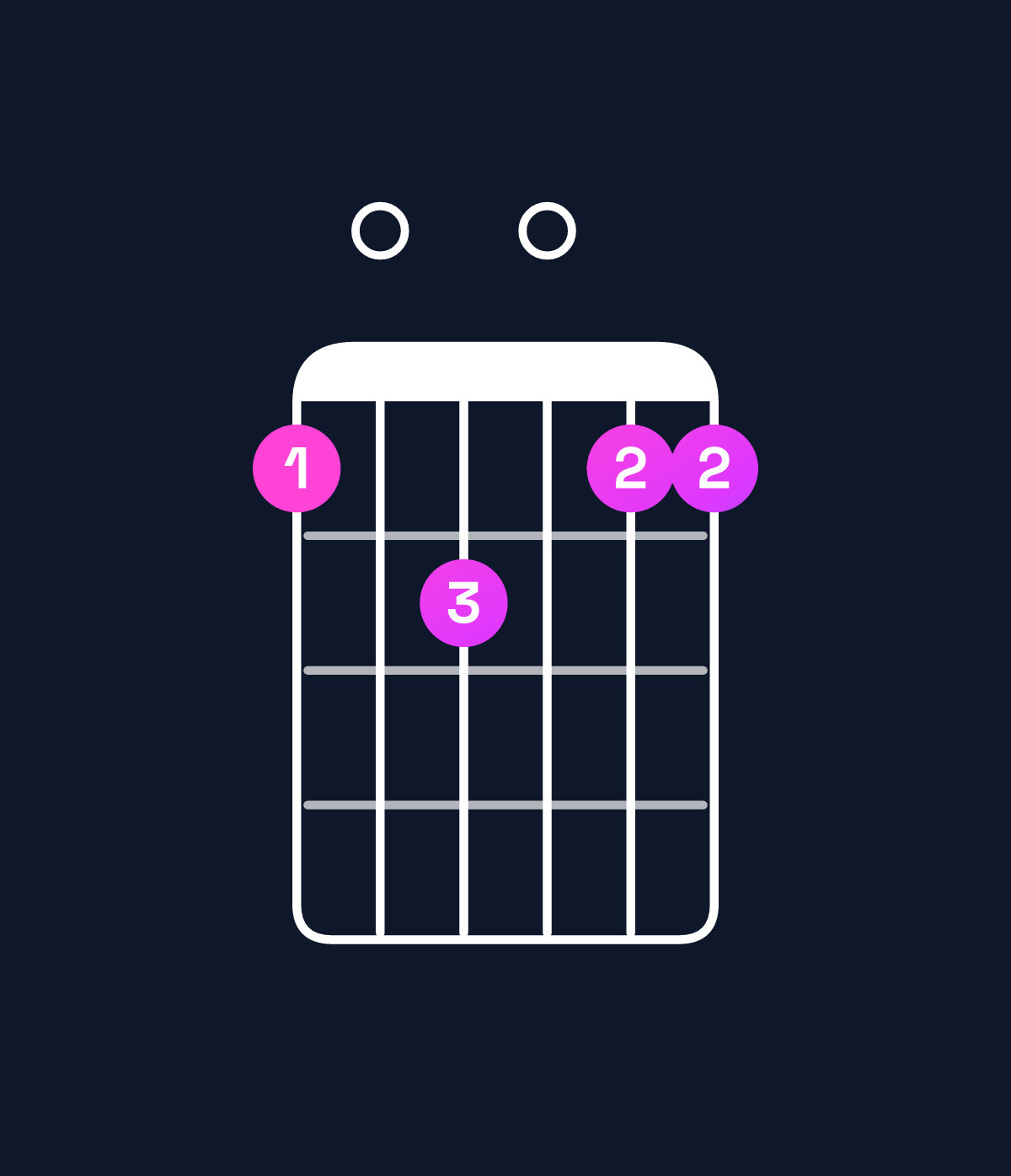 Chord chart for How to play F major 9 chord on guitar — Shape d0e0dd | Guitar Wiz