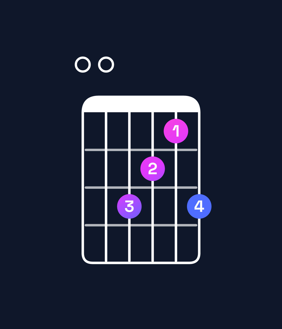 Chord chart for How to play F major 9 / E (3rd inversion) chord on guitar — Shape 003213 | Guitar Wiz