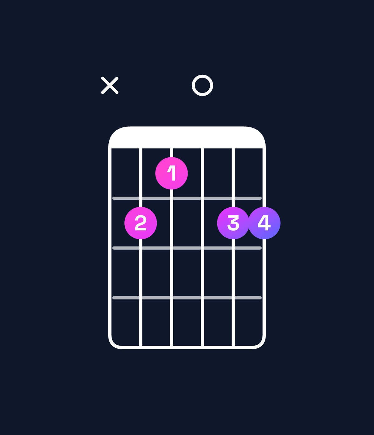 Chord chart for How to play F major add 9 chord on guitar — Shape x87088 | Guitar Wiz