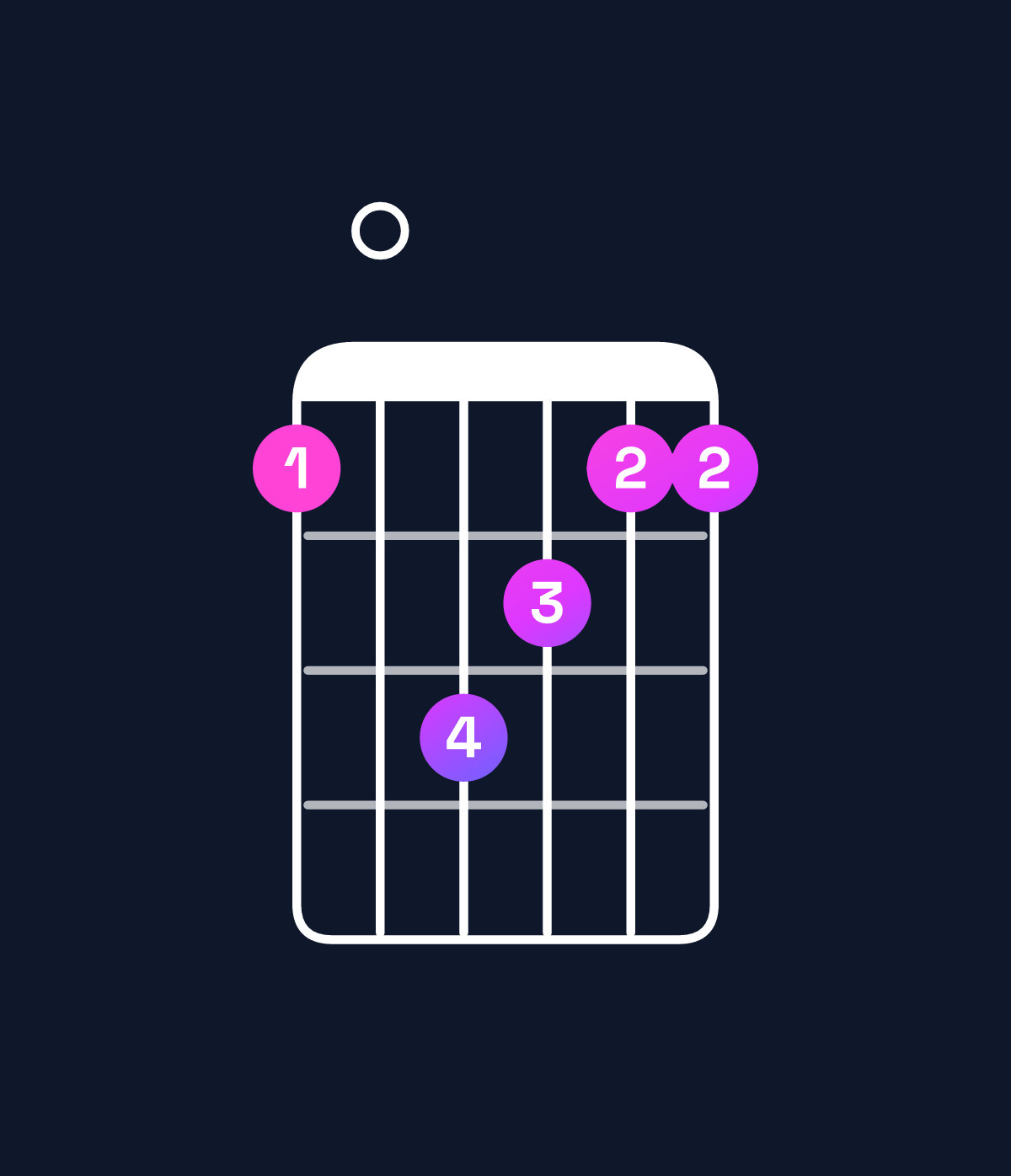 Chord chart for How to play F major chord on guitar — Shape 103211 | Guitar Wiz