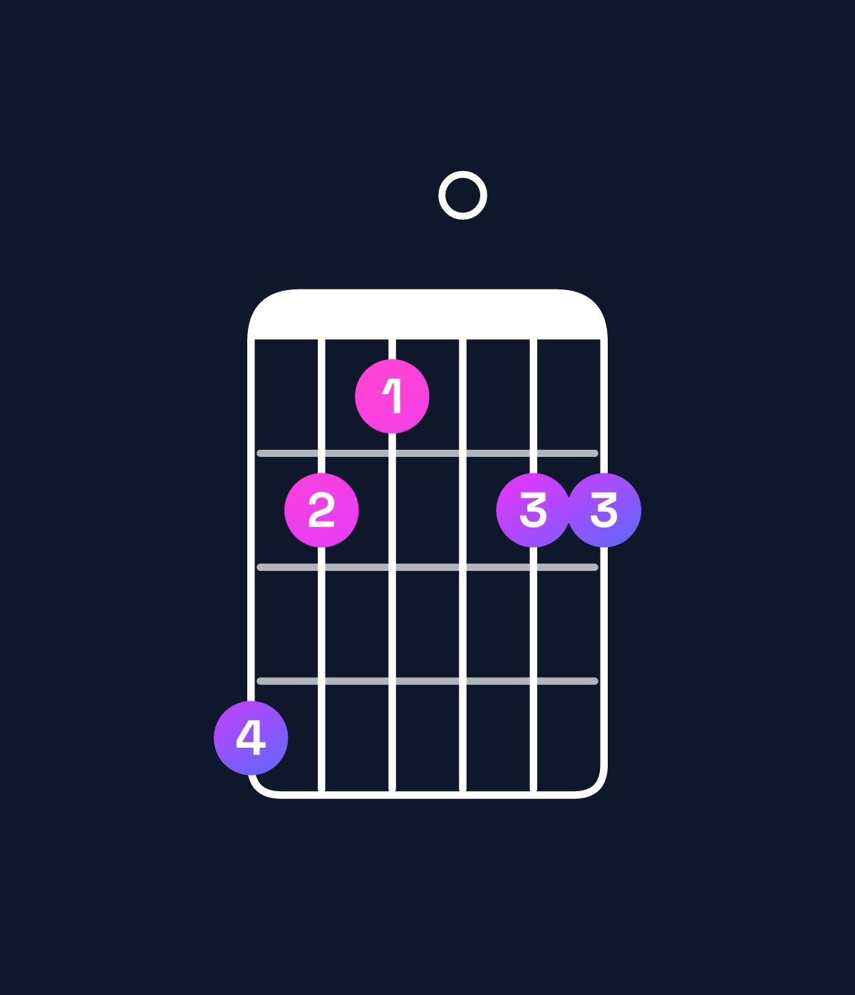 Chord chart for How to play F minor 11 chord on guitar — Shape dba0bb | Guitar Wiz