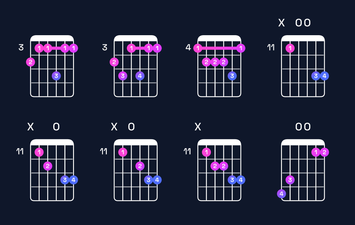 Chord chart for F minor 6 add 9 / A♭ (1st inversion) Guitar Chord: Notes, Shapes & Bass Note | Guitar Wiz