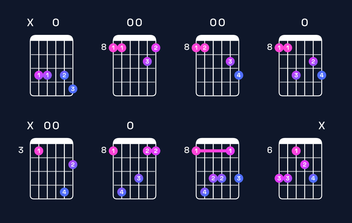 Chord chart for F minor 6 add 9 / C (2nd inversion) Guitar Chord: Notes, Shapes & Bass Note | Guitar Wiz