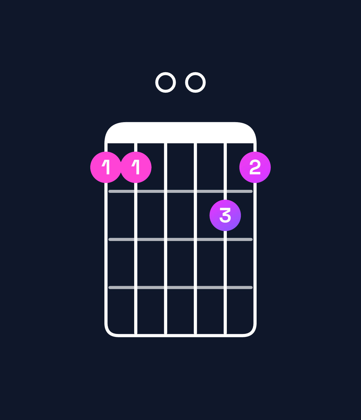 Chord chart for How to play F minor 6 add 9 / C (2nd inversion) chord on guitar — Shape 880098 | Guitar Wiz