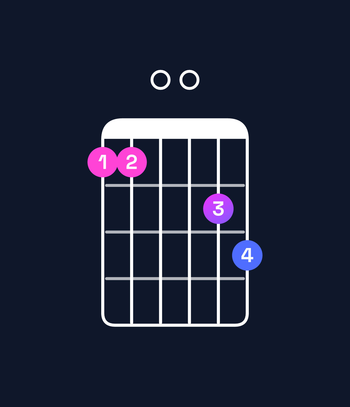 Chord chart for How to play F minor 6 add 9 / C (2nd inversion) chord on guitar — Shape 88009a | Guitar Wiz