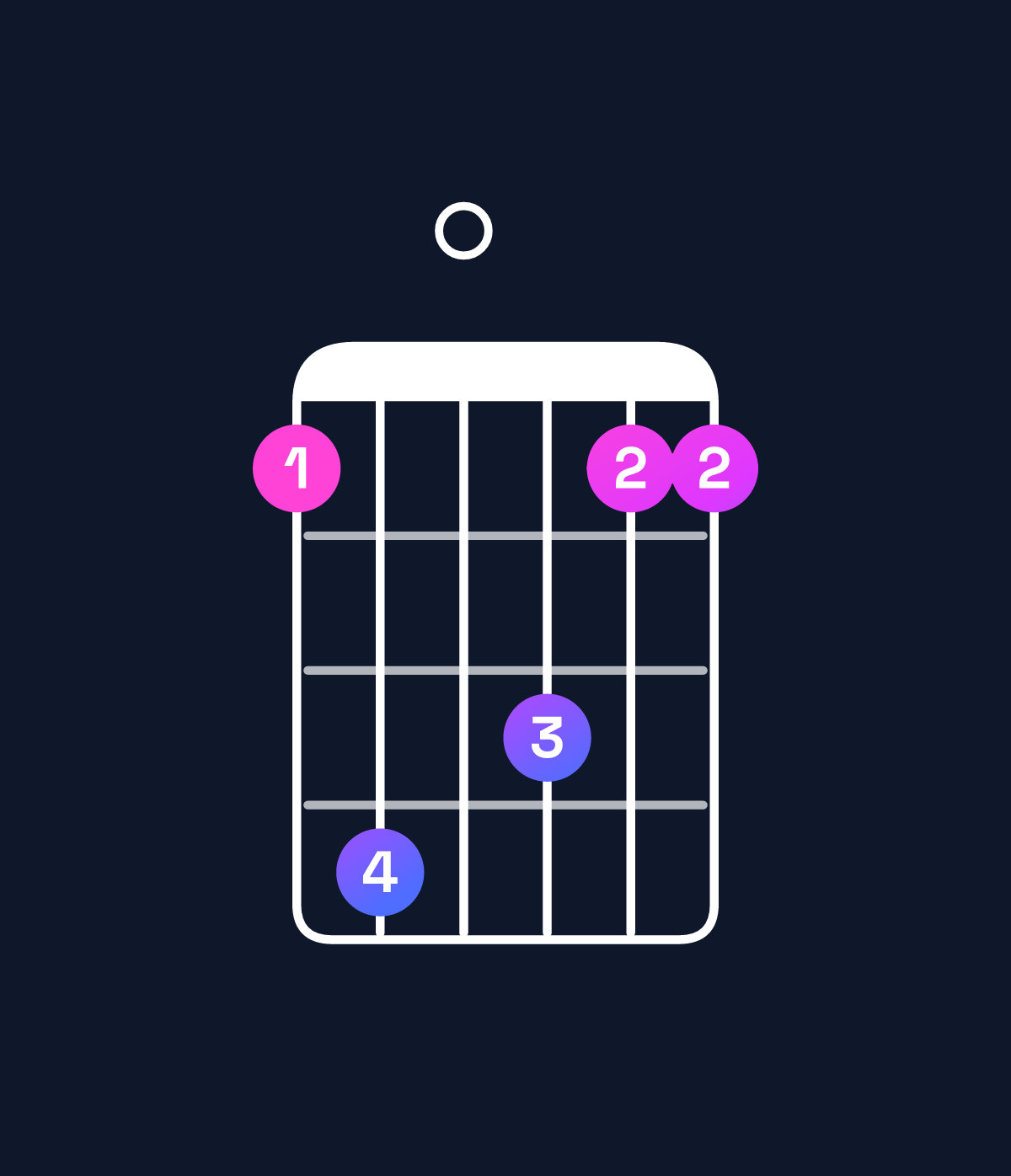 Chord chart for How to play F minor 6 add 9 / C (2nd inversion) chord on guitar — Shape 8b0a88 | Guitar Wiz