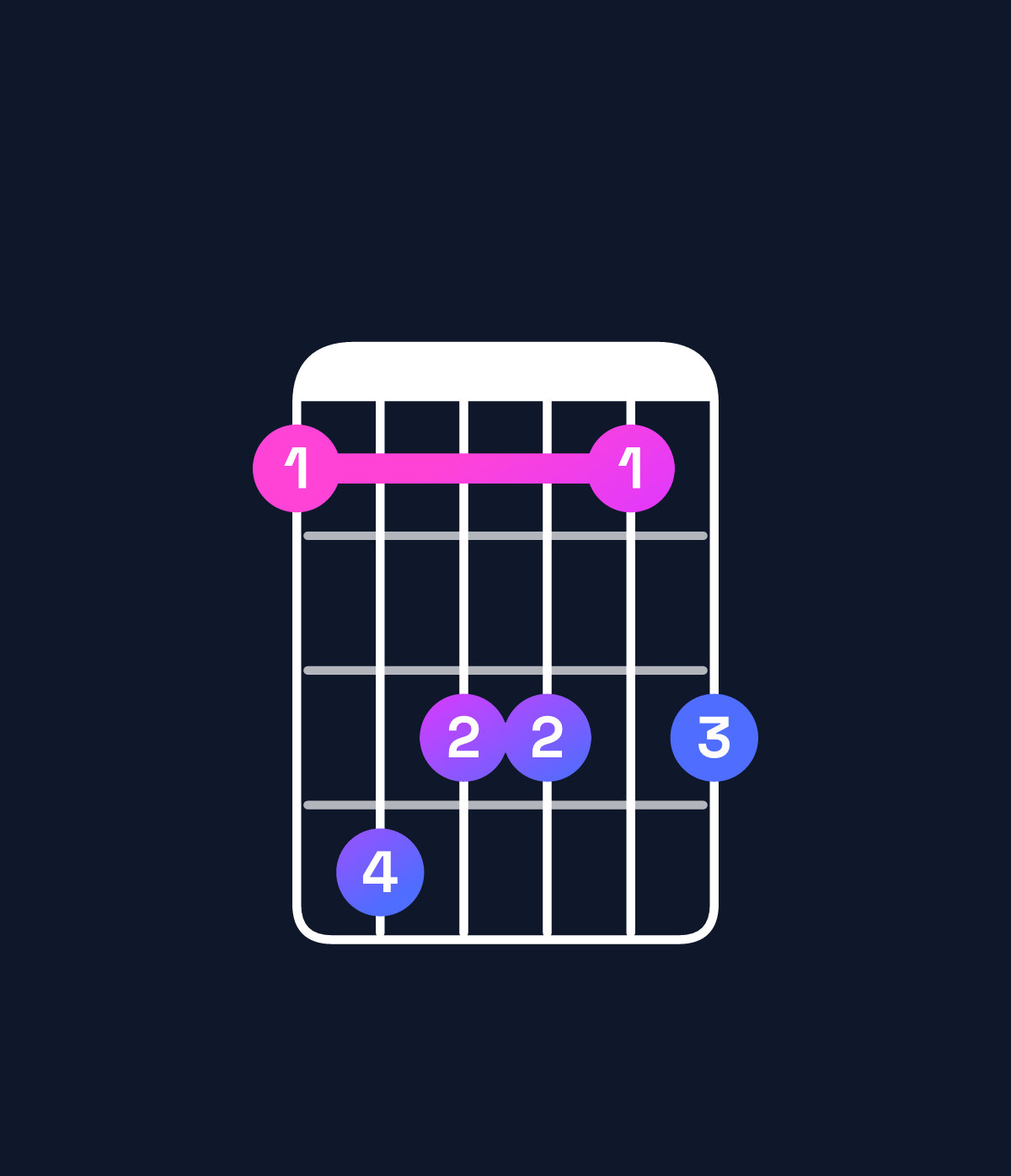 Chord chart for How to play F minor 6 add 9 / C (2nd inversion) chord on guitar — Shape 8baa8a | Guitar Wiz