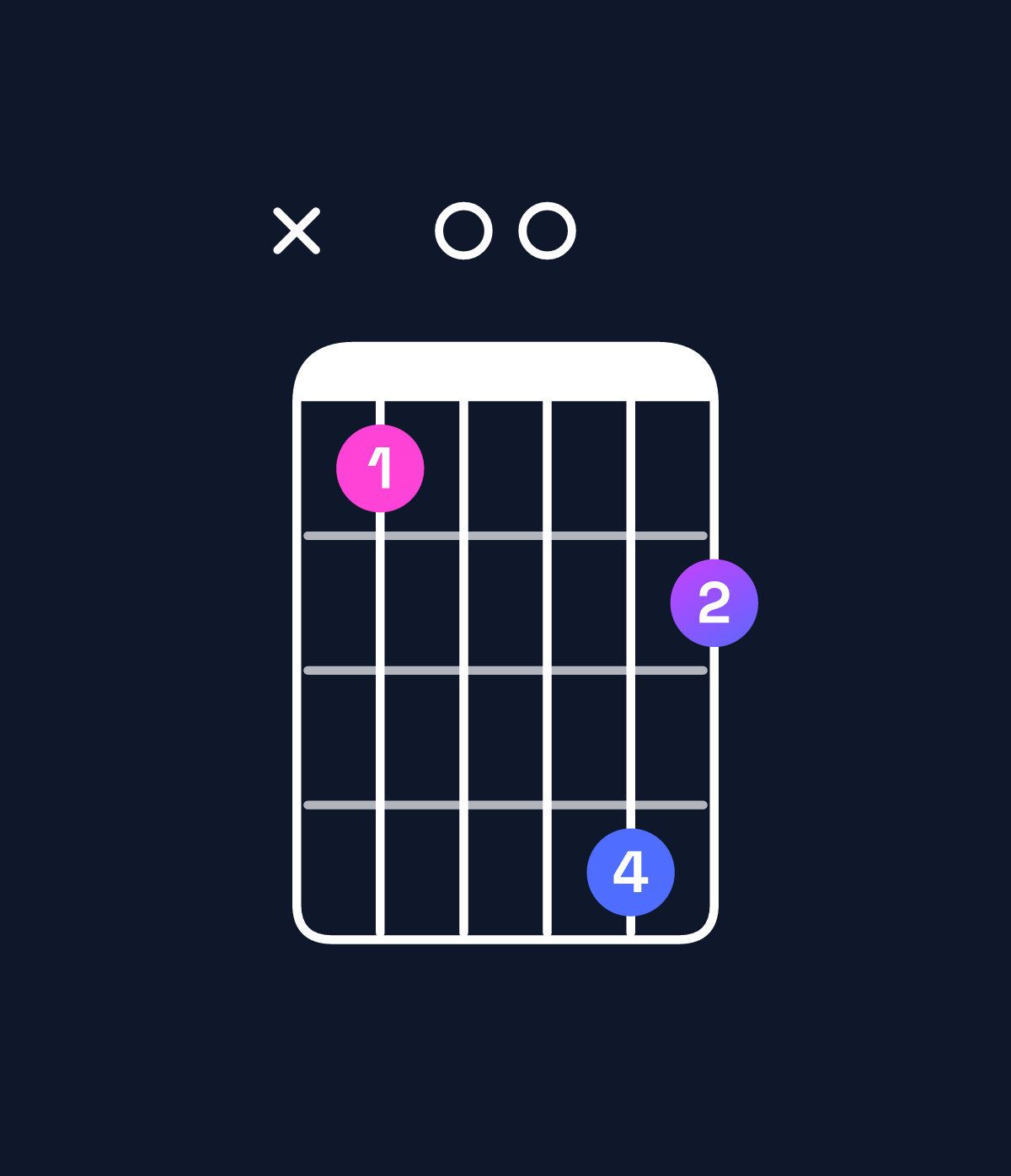 Chord chart for How to play F minor 6 add 9 / C (2nd inversion) chord on guitar — Shape x30064 | Guitar Wiz
