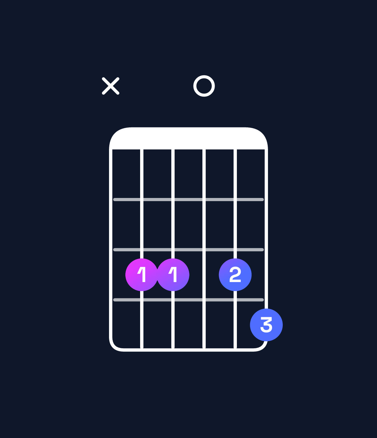 Chord chart for How to play F minor 6 add 9 / C (2nd inversion) chord on guitar — Shape x33034 | Guitar Wiz