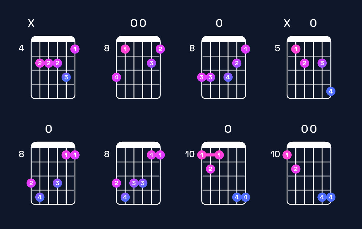 Chord chart for F minor 6 add 9 / D (3rd inversion) Guitar Chord: Notes, Shapes & Bass Note | Guitar Wiz