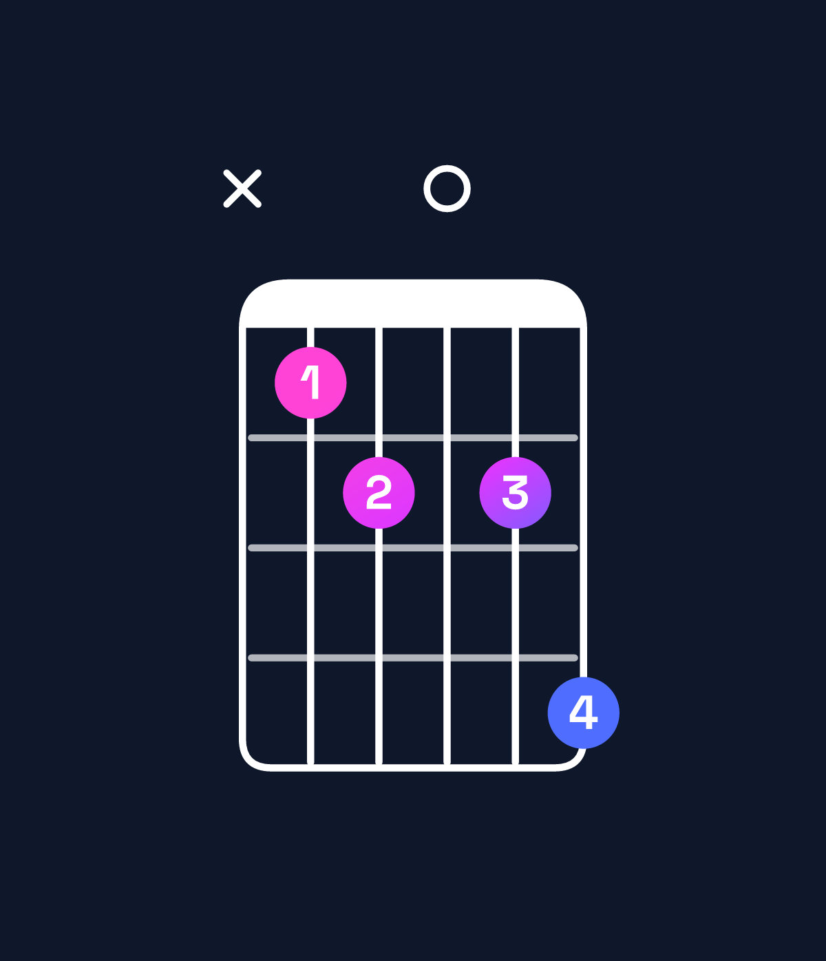 Chord chart for How to play F minor 6 add 9 / D (3rd inversion) chord on guitar — Shape x56068 | Guitar Wiz