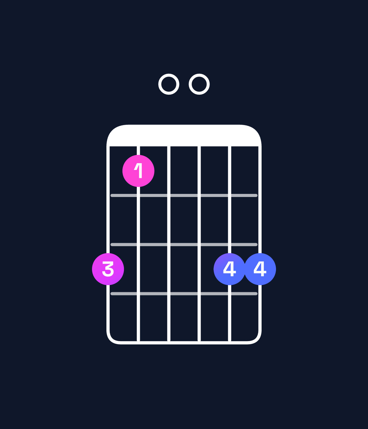 Chord chart for How to play F minor 6 add 9 chord on guitar — Shape db00dd | Guitar Wiz