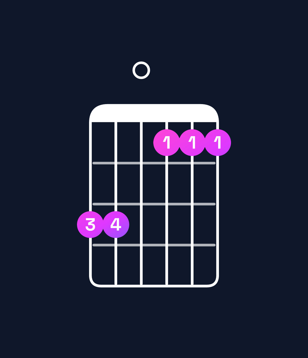 Chord chart for How to play F minor 6 add 9 / G (4th inversion) chord on guitar — Shape 330111 | Guitar Wiz