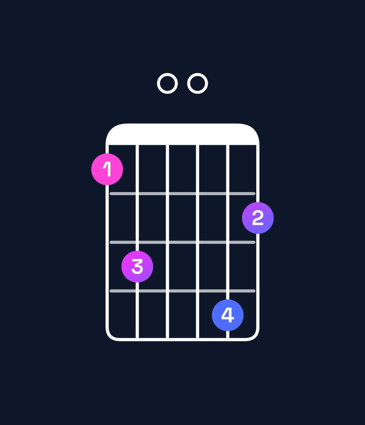 Chord chart for How to play F minor 6 add 9 / G (4th inversion) chord on guitar — Shape 350064 | Guitar Wiz