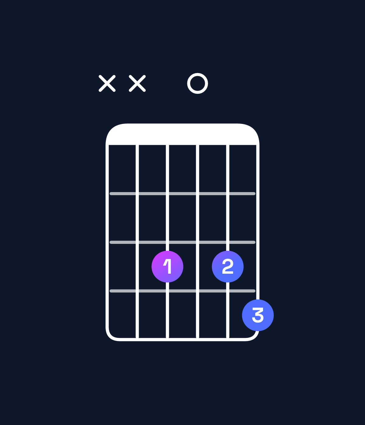 Chord chart for How to play F minor 6 add 9 chord on guitar — Shape xx3034 | Guitar Wiz