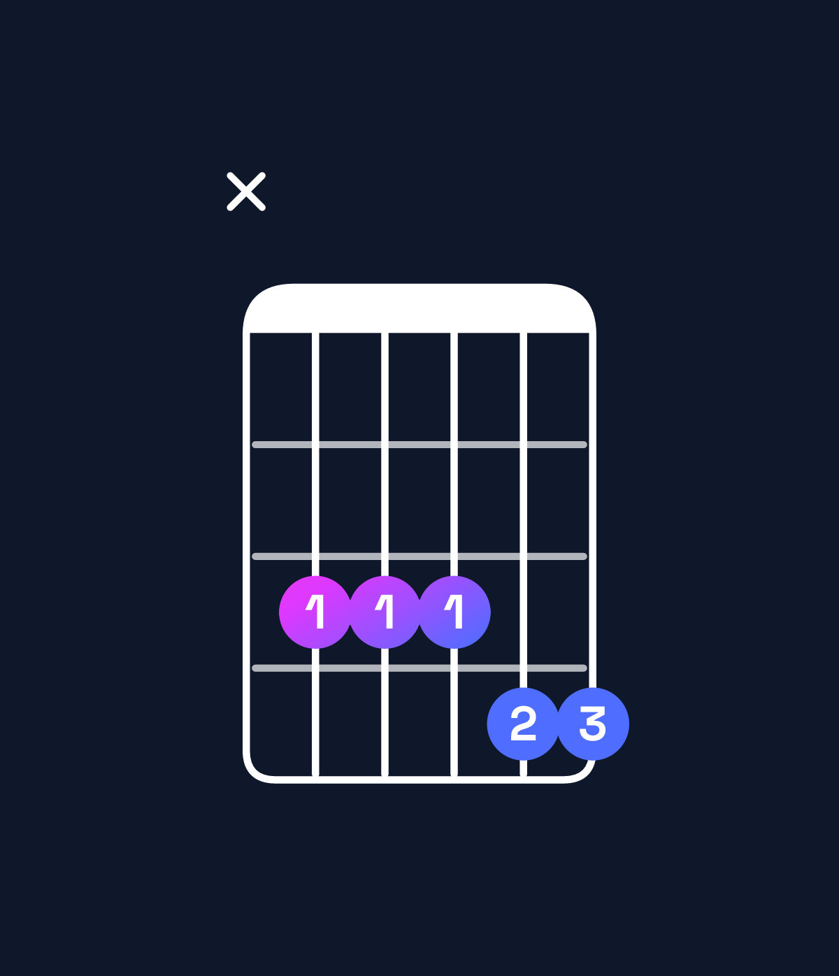 Chord chart for How to play F minor 7th add 11 / C (2nd inversion) chord on guitar — Shape x33344 | Guitar Wiz