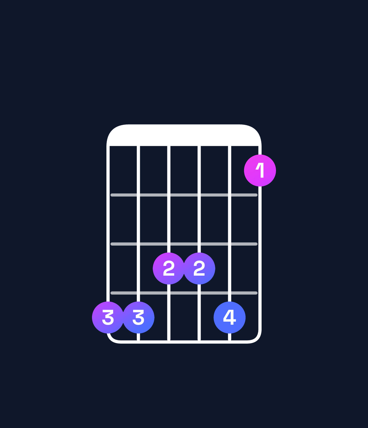 Chord chart for How to play F minor 7th add 11 / E♭ (3rd inversion) chord on guitar — Shape bbaab8 | Guitar Wiz