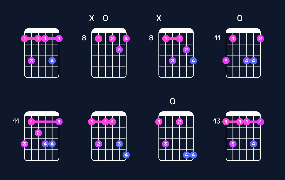 Chord chart for F minor 7th add 13 Guitar Chord: Notes, Intervals, Inversions & Shapes | Guitar Wiz