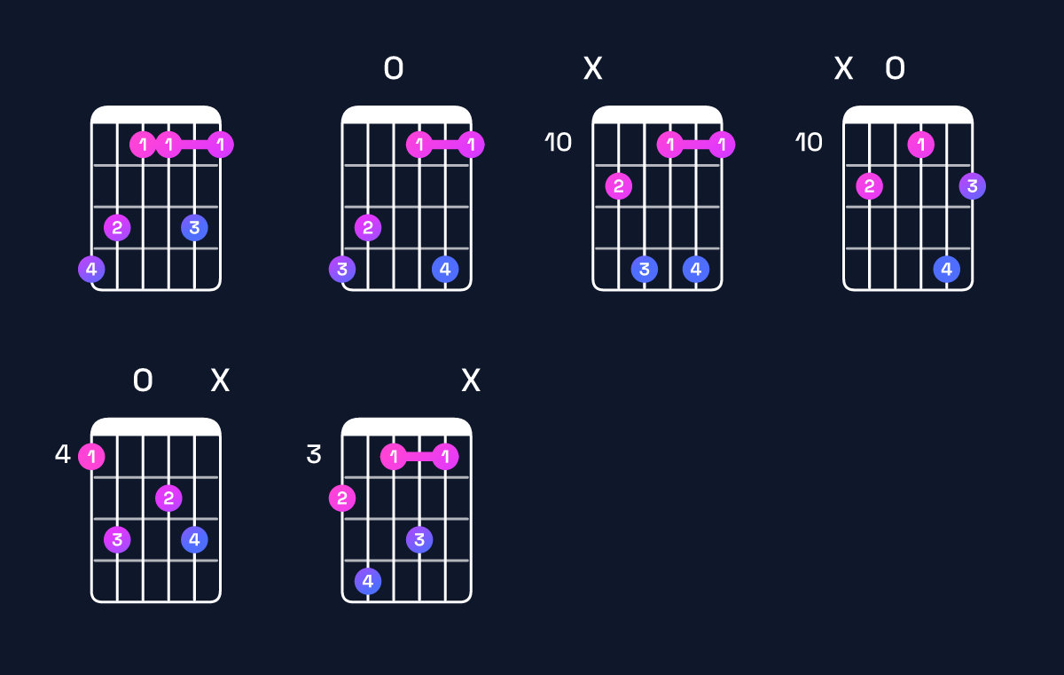 Chord chart for F minor 7th add 13 / A♭ (1st inversion) Guitar Chord: Notes, Shapes & Bass Note | Guitar Wiz