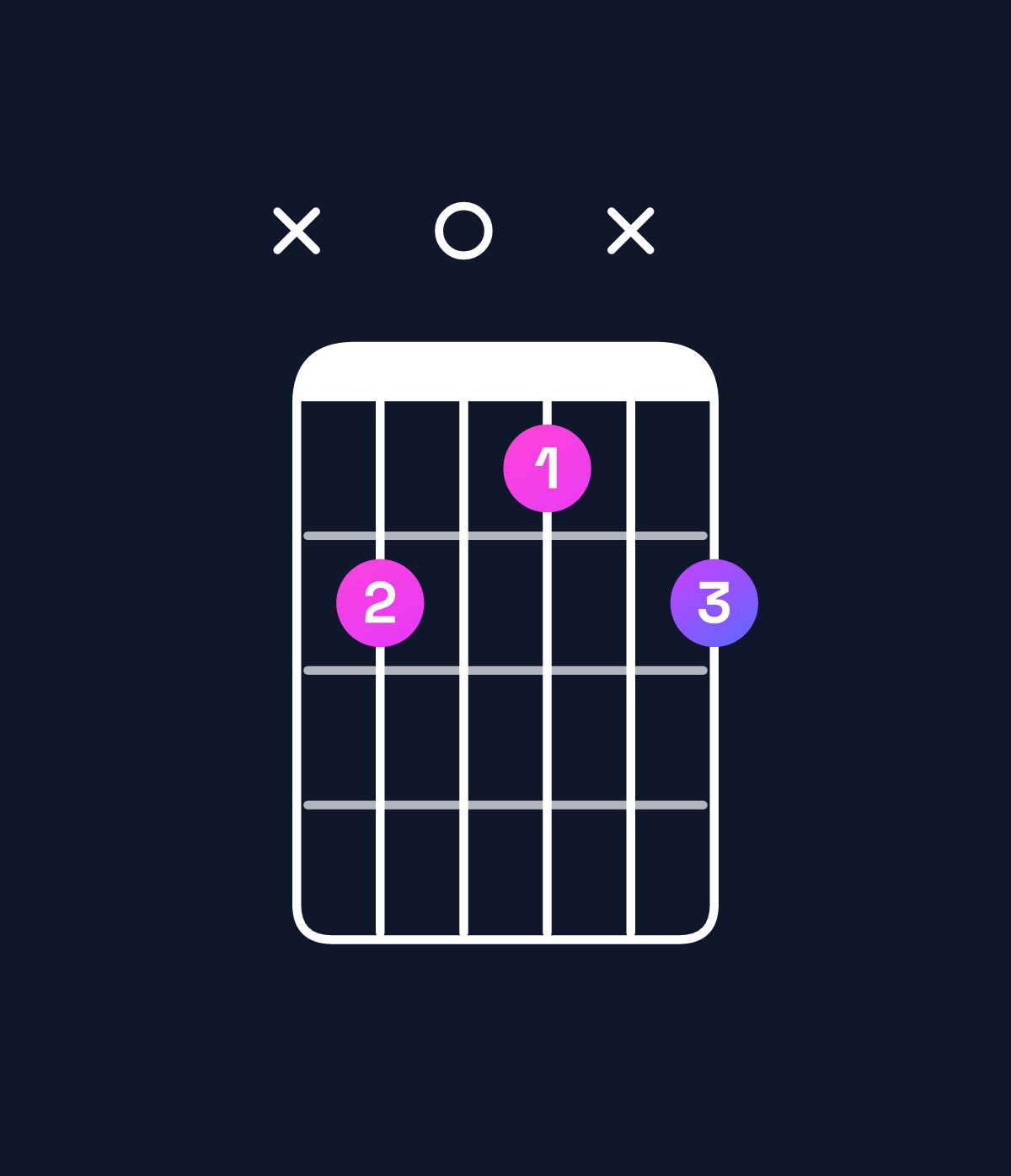 Chord chart for How to play F minor 7th add 13 / A♭ (1st inversion) chord on guitar — Shape xb0axb | Guitar Wiz