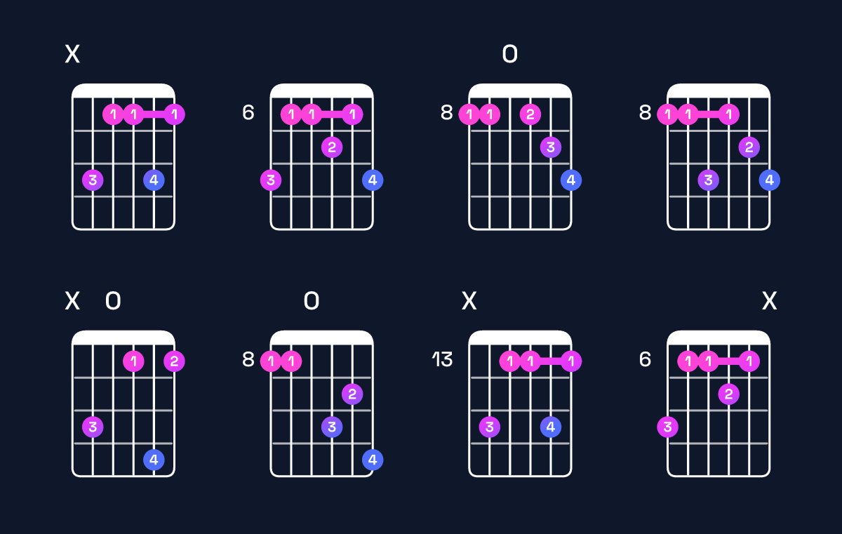 Chord chart for F minor 7th add 13 / C (2nd inversion) Guitar Chord: Notes, Shapes & Bass Note | Guitar Wiz