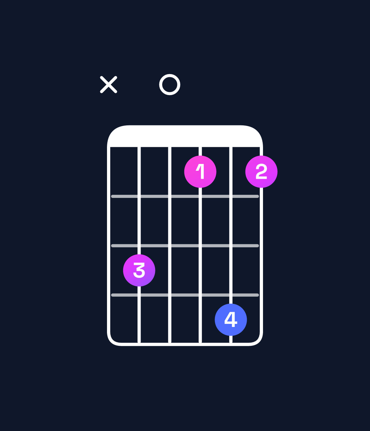 Chord chart for How to play F minor 7th add 13 / C (2nd inversion) chord on guitar — Shape x30141 | Guitar Wiz