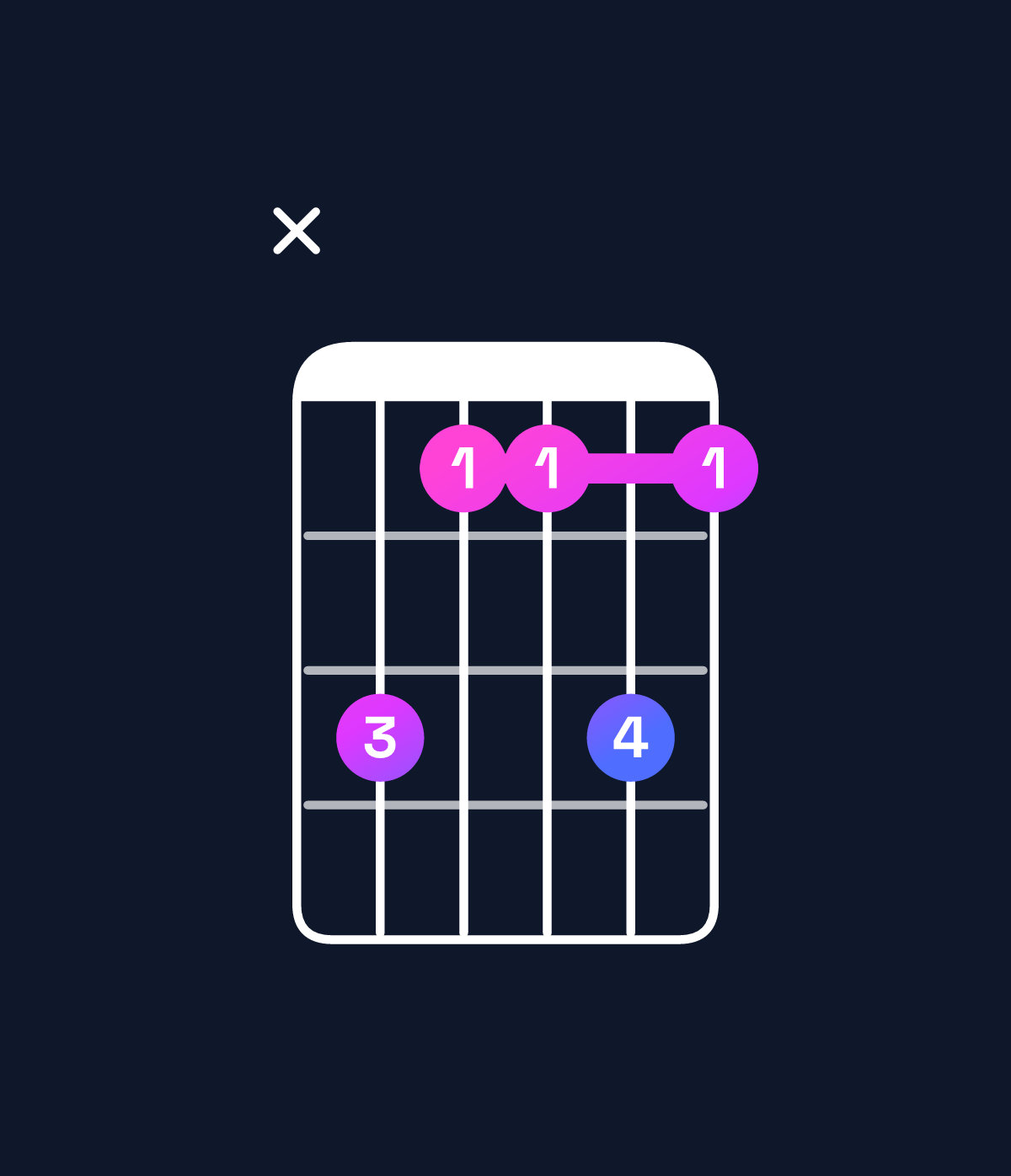 Chord chart for How to play F minor 7th add 13 / C (2nd inversion) chord on guitar — Shape xfddfd | Guitar Wiz
