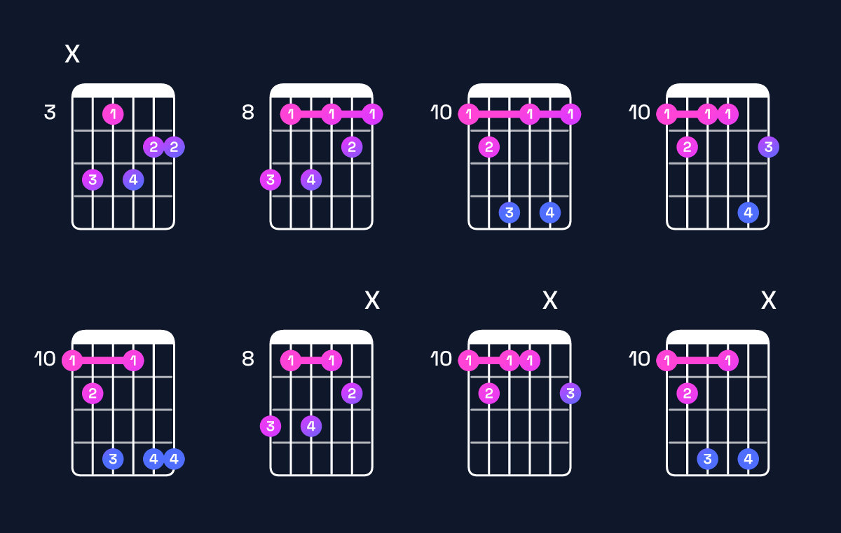 Chord chart for F minor 7th add 13 / D (4th inversion) Guitar Chord: Notes, Shapes & Bass Note | Guitar Wiz