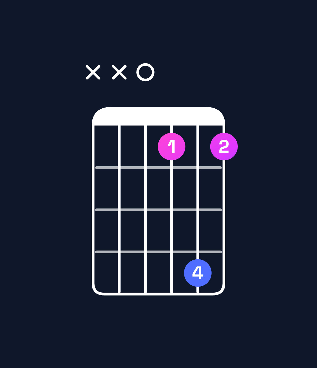 Chord chart for How to play F minor 7th add 13 / D (4th inversion) chord on guitar — Shape xx0141 | Guitar Wiz