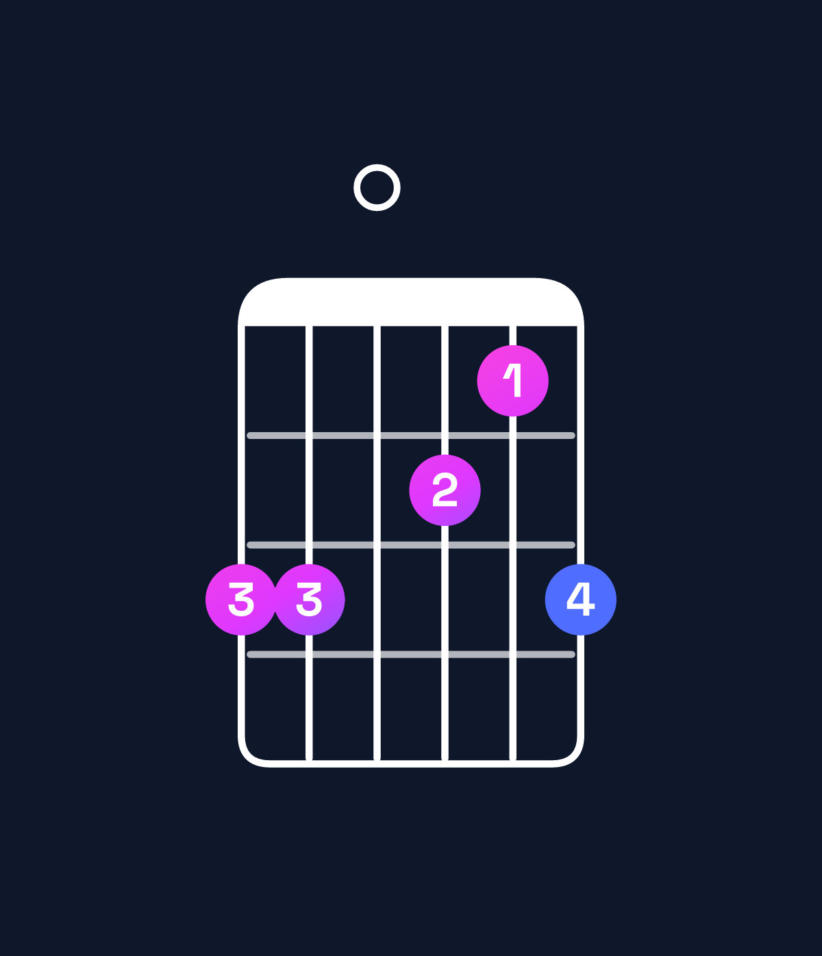 Chord chart for How to play F minor 7th add 13 / E♭ (3rd inversion) chord on guitar — Shape bb0a9b | Guitar Wiz