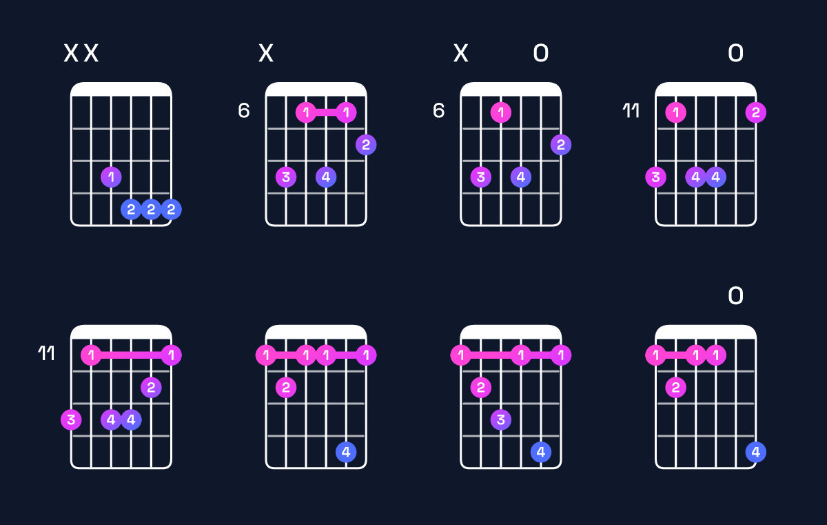 Chord chart for F minor 7th flat 5 Guitar Chord: Notes, Intervals, Inversions & Shapes | Guitar Wiz