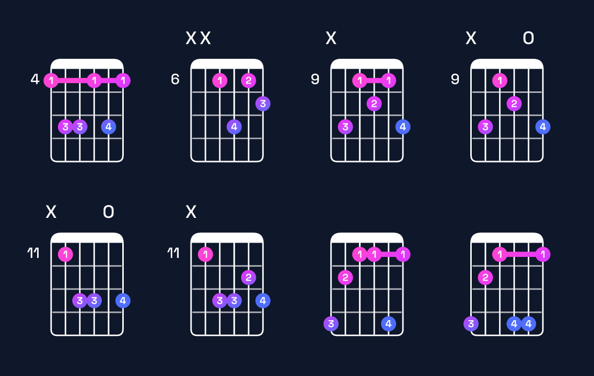 Chord chart for F minor 7th flat 5 / A♭ (1st inversion) Guitar Chord: Notes, Shapes & Bass Note | Guitar Wiz