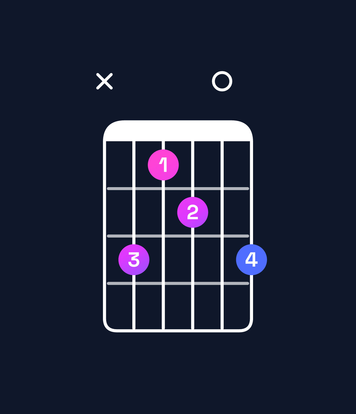 Chord chart for How to play F minor 7th flat 5 / A♭ (1st inversion) chord on guitar — Shape xb9a0b | Guitar Wiz