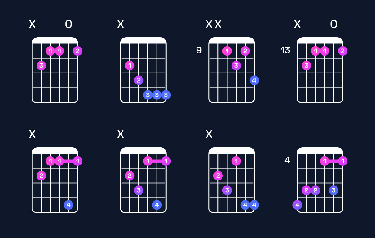 Chord chart for F minor 7th flat 5 / C♭ (2nd inversion) Guitar Chord: Notes, Shapes & Bass Note | Guitar Wiz