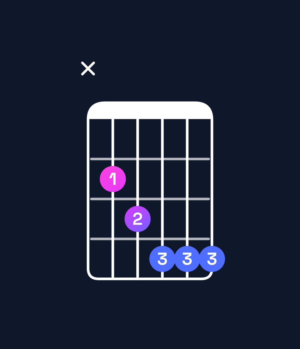 Chord chart for How to play F minor 7th flat 5 / C♭ (2nd inversion) chord on guitar — Shape x23444 | Guitar Wiz