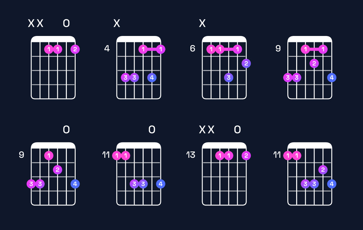 Chord chart for F minor 7th flat 5 / E♭ (3rd inversion) Guitar Chord: Notes, Shapes & Bass Note | Guitar Wiz