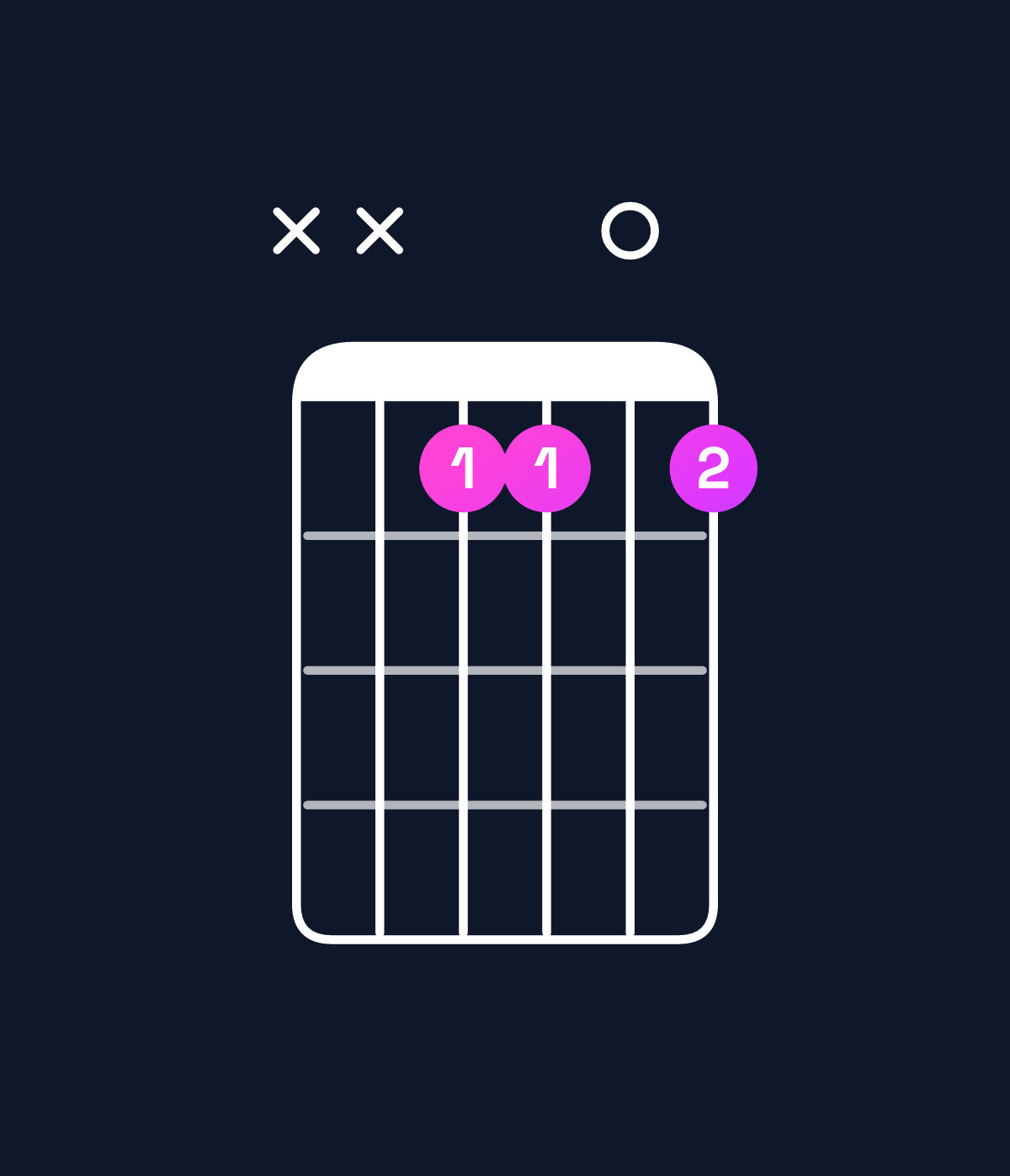 Chord chart for How to play F minor 7th flat 5 / E♭ (3rd inversion) chord on guitar — Shape xx1101 | Guitar Wiz