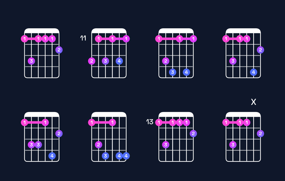 Chord chart for F minor 7th flat 9th Guitar Chord: Notes, Intervals, Inversions & Shapes | Guitar Wiz